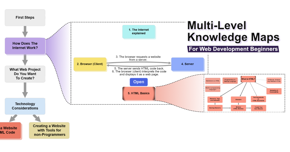 Visualization that explains multi-level knowledge maps